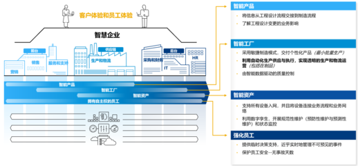 從D2O到Industry 4.0 Now 互聯網銷售的革新之路